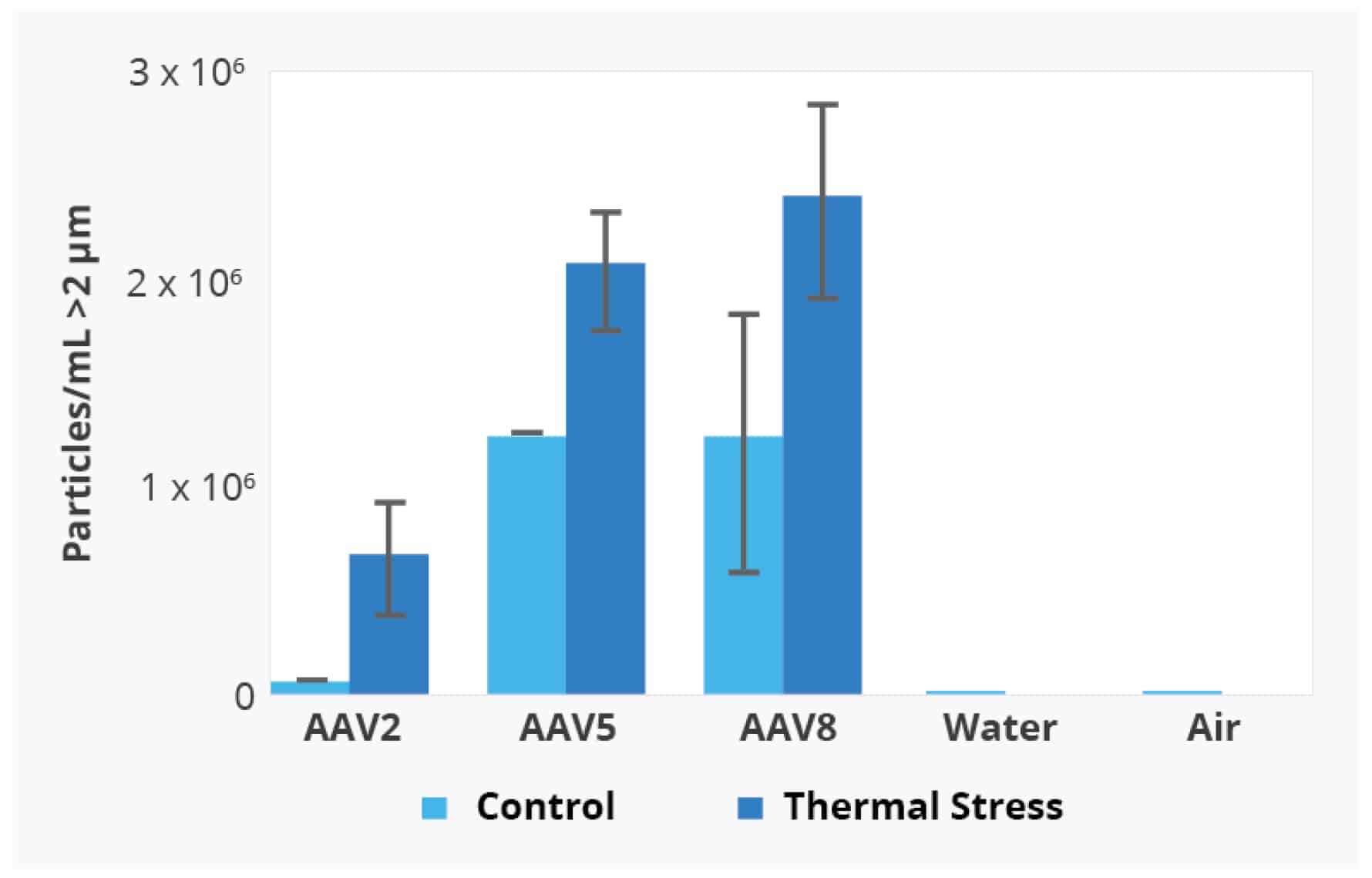 The Aura GT and accomapanying software provides a quantitative analysis of AAV aggreagtion.