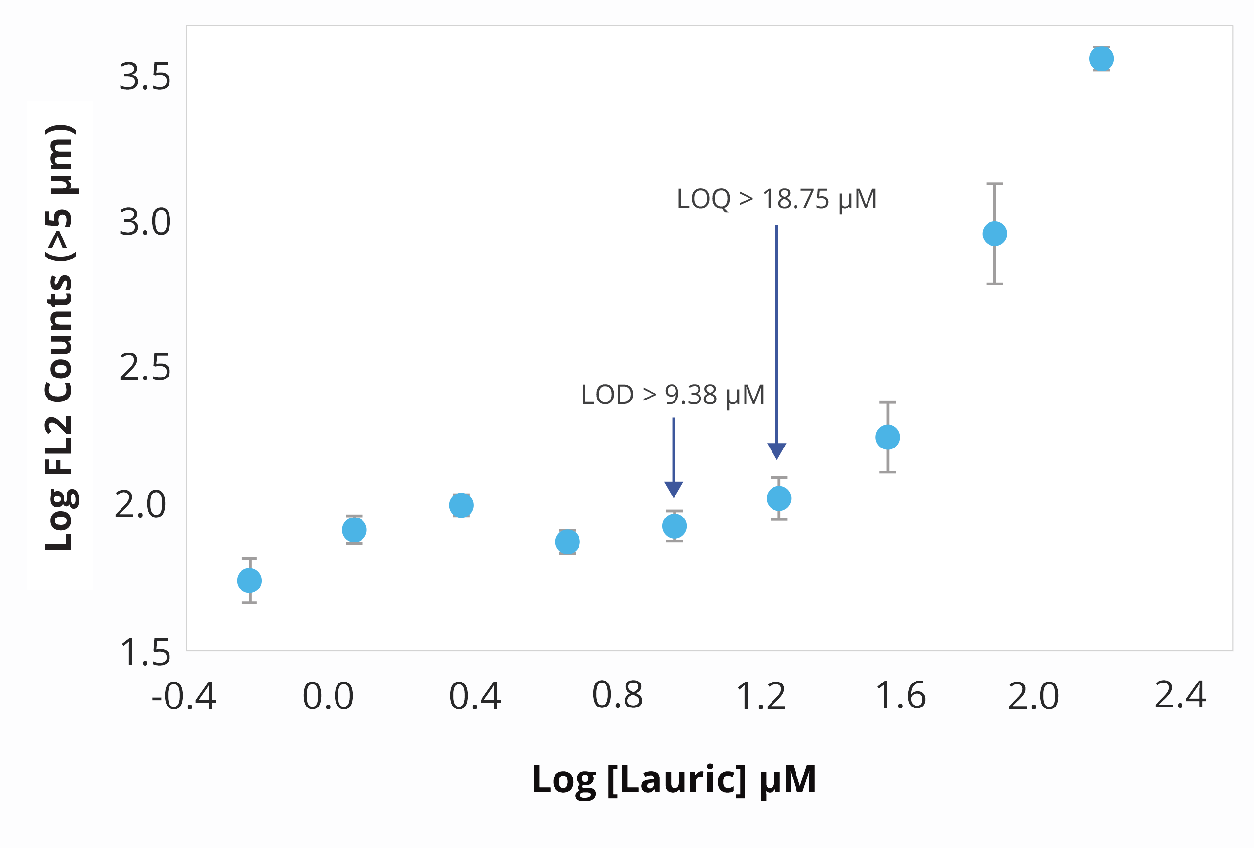 Aura's technology allows sensitive detection of free fatty acids