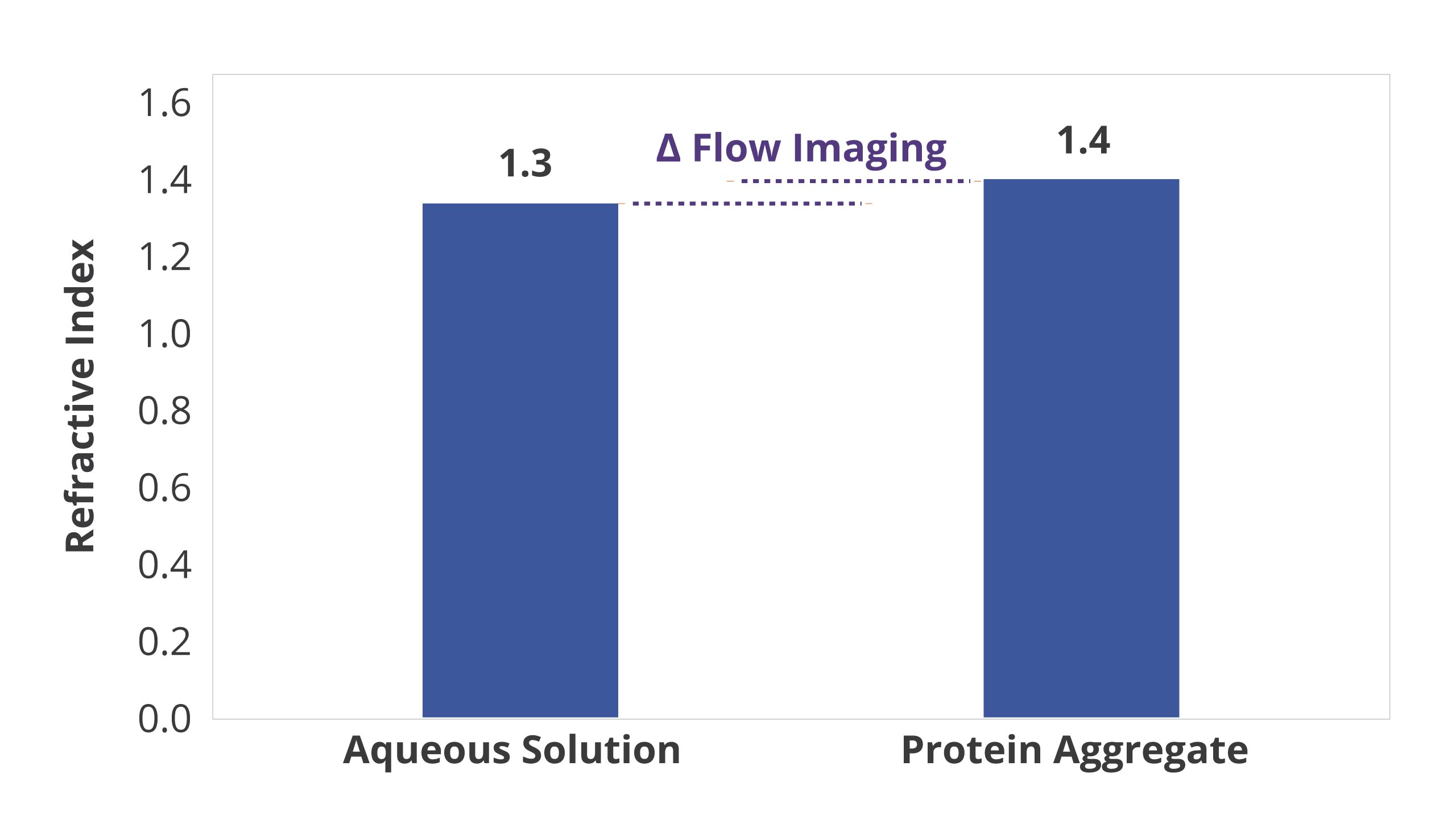 Similar refractive indicies for proteins and surrounding solution reduce reliability of measurements with flow imaging.