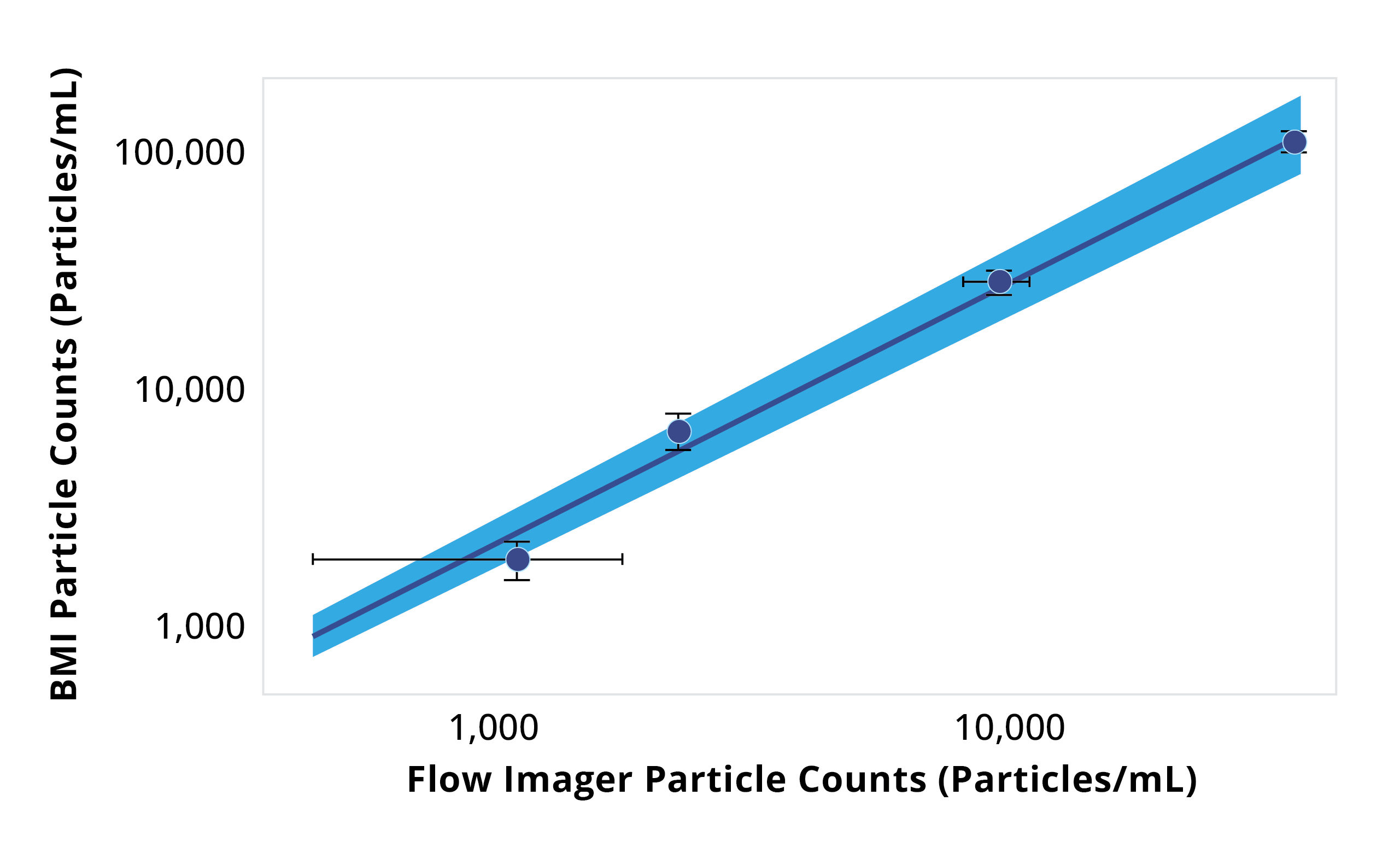 Aura consistently reveals more particles than flow imaging.
