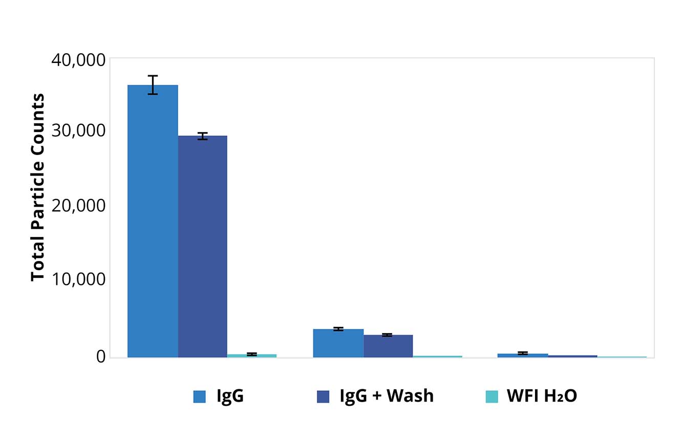 Increased accuracy for lot release testing with membrane washing on the Aura PTx