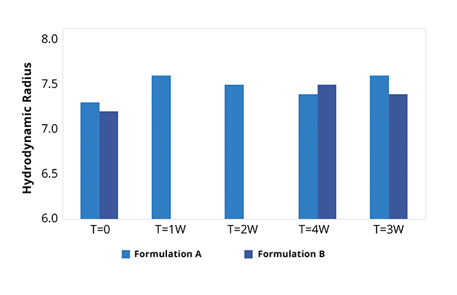 Formulation stablity over time by DLS measurement of hydrodynamis radii