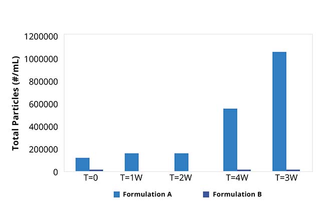 Formulation stablity over time using Aura reveals increased particulate matter