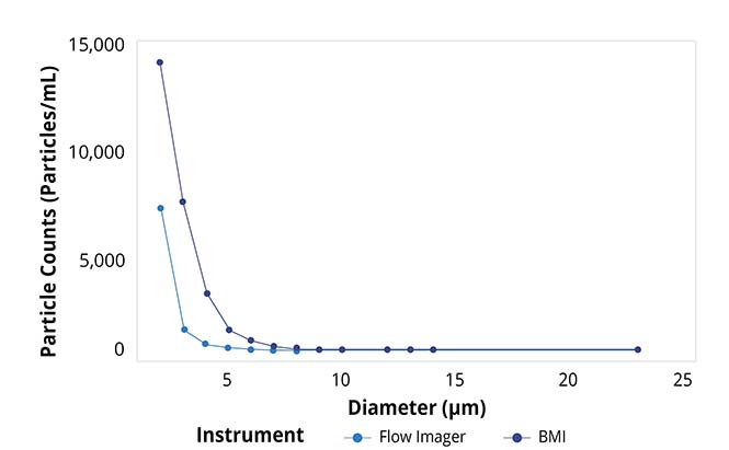 Aura isntruments see more paritcles over a wider size distribution than flow imaging.