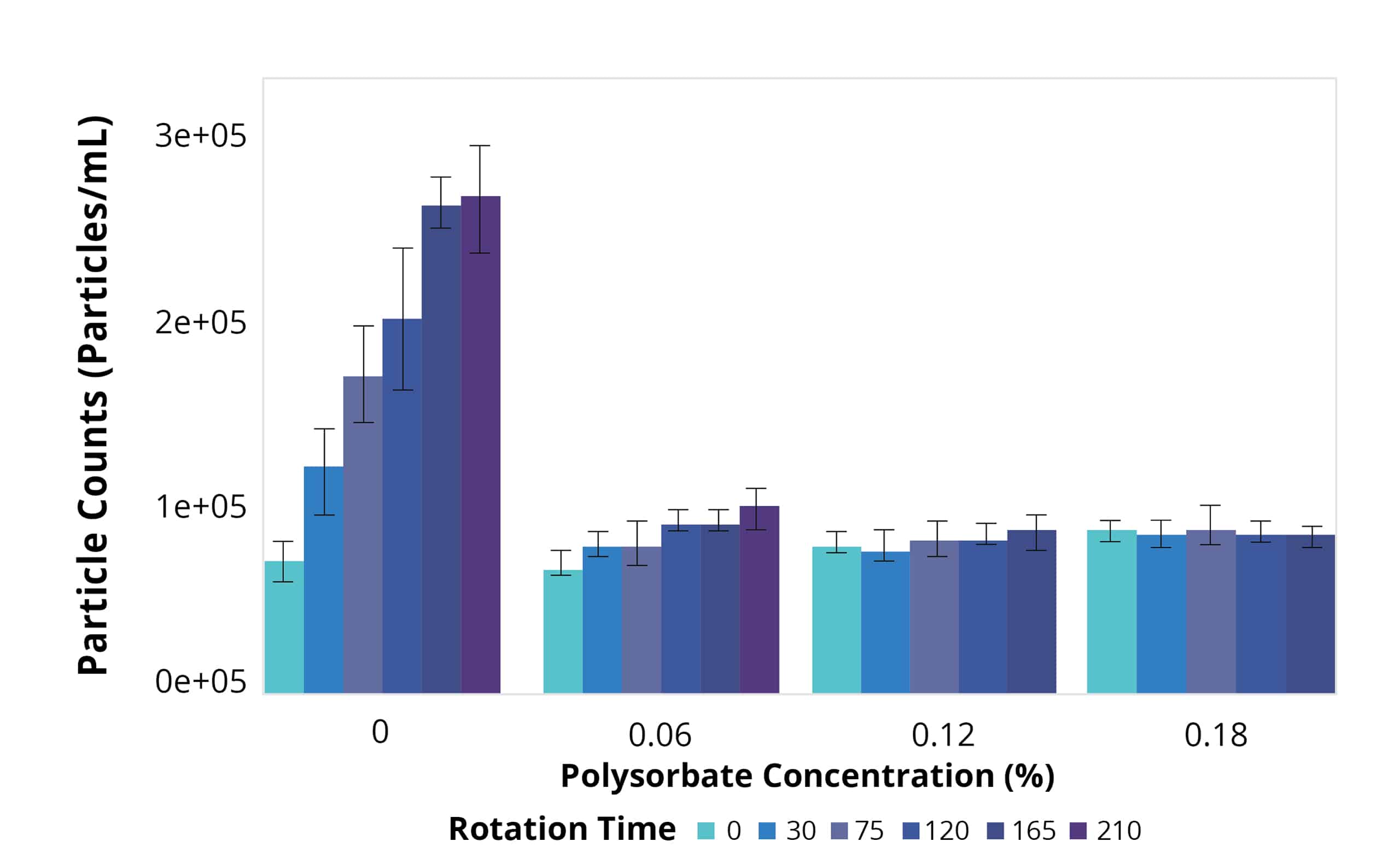 Screen formulation stability over time with various polysorbate concentrations effiiciently.