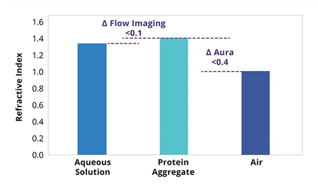 Higher refractive index difference of the Aura platform increases accuracy