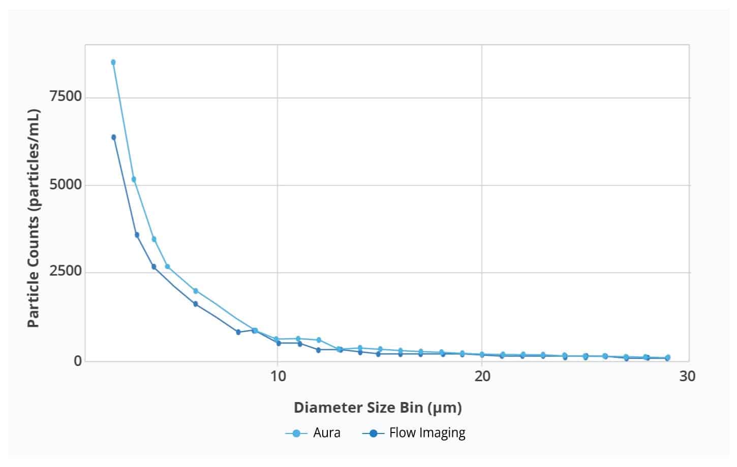 Higher refractive index difference of the Aura platform increases particle counts.