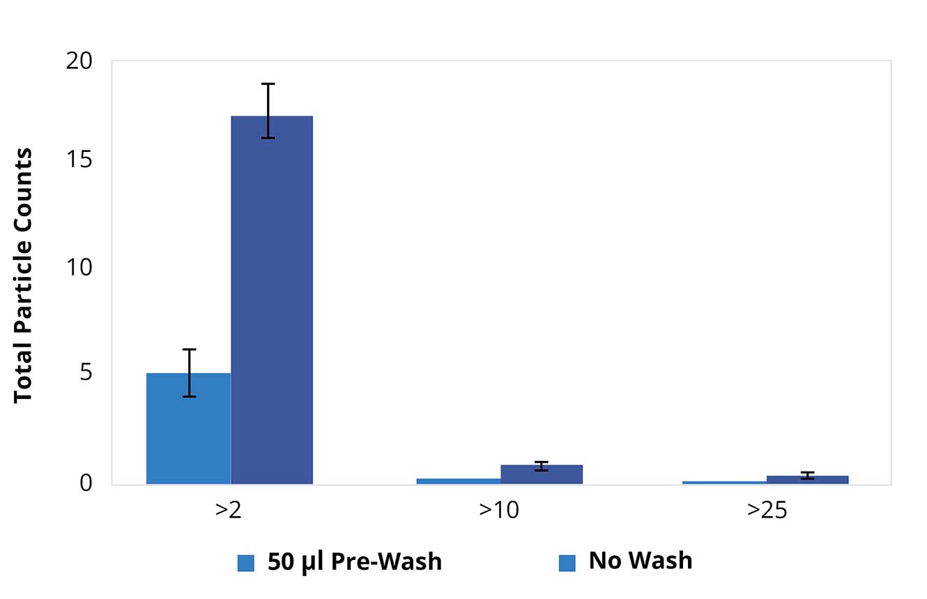 Increased particle count accuracy with membrane washing on the Aura PTx