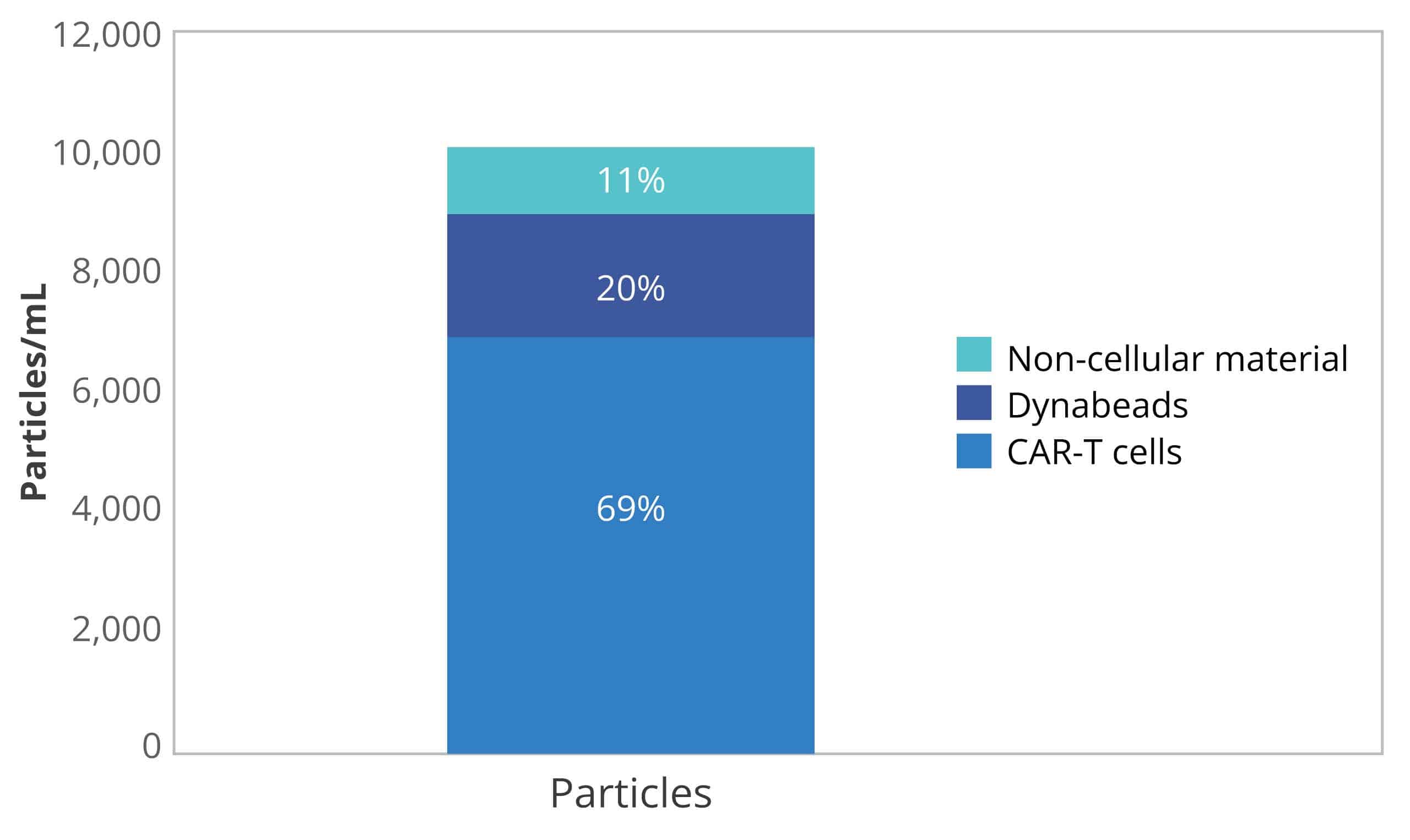 Quantify the relatve amount of cells and contaminants easily using the Aura CL.