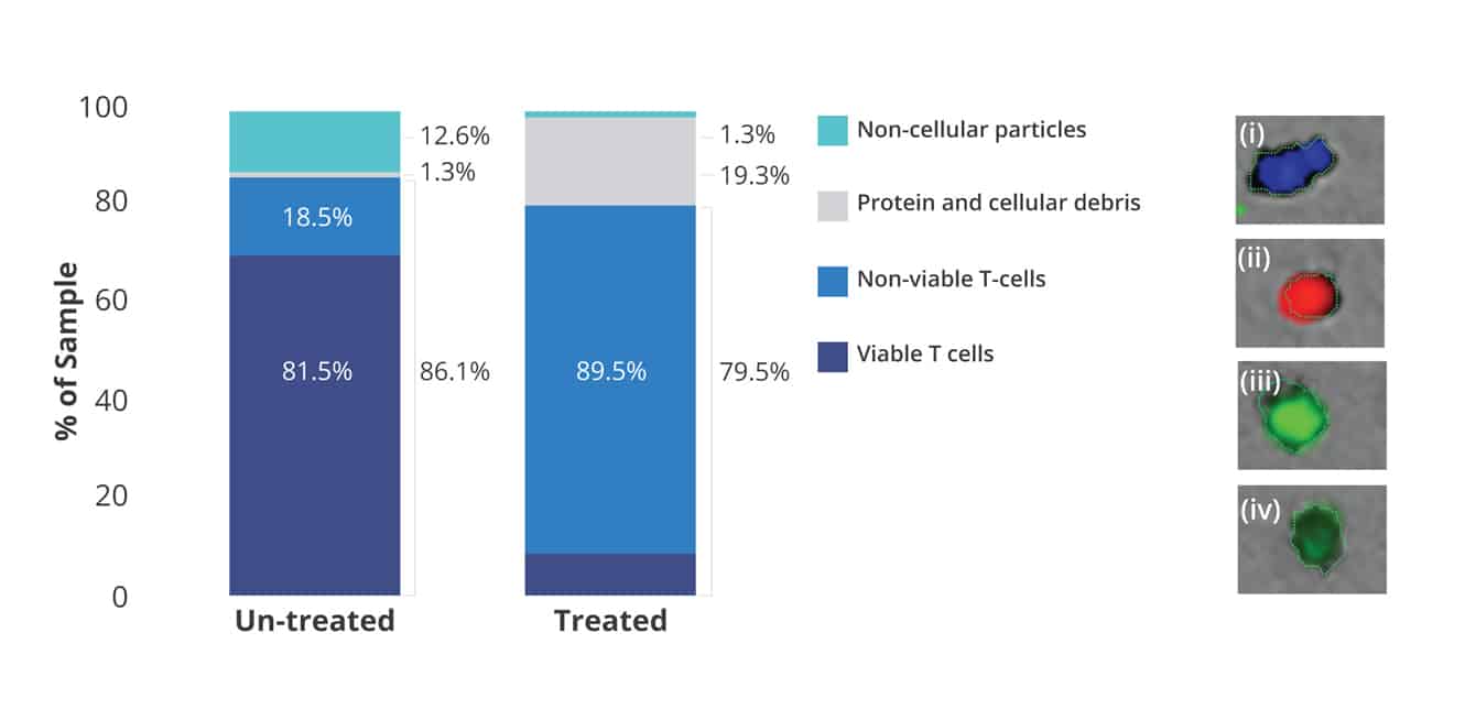 Measure and quantify cell vaibility and purity with the Aura CL.