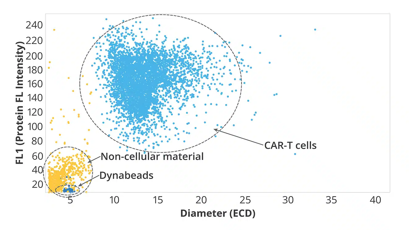 Simultaneous detection of cellular and non-cellualr particles.
