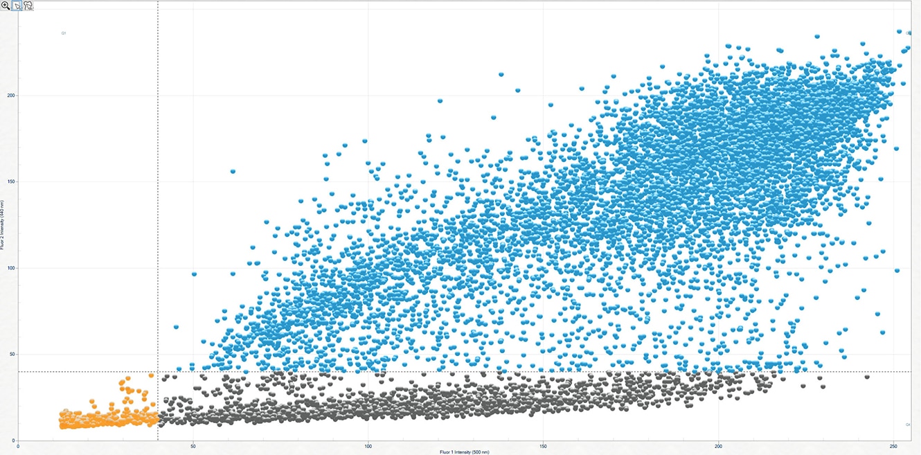 Visualize cellular material and non-cellular particle populations with 2D scatter plots.