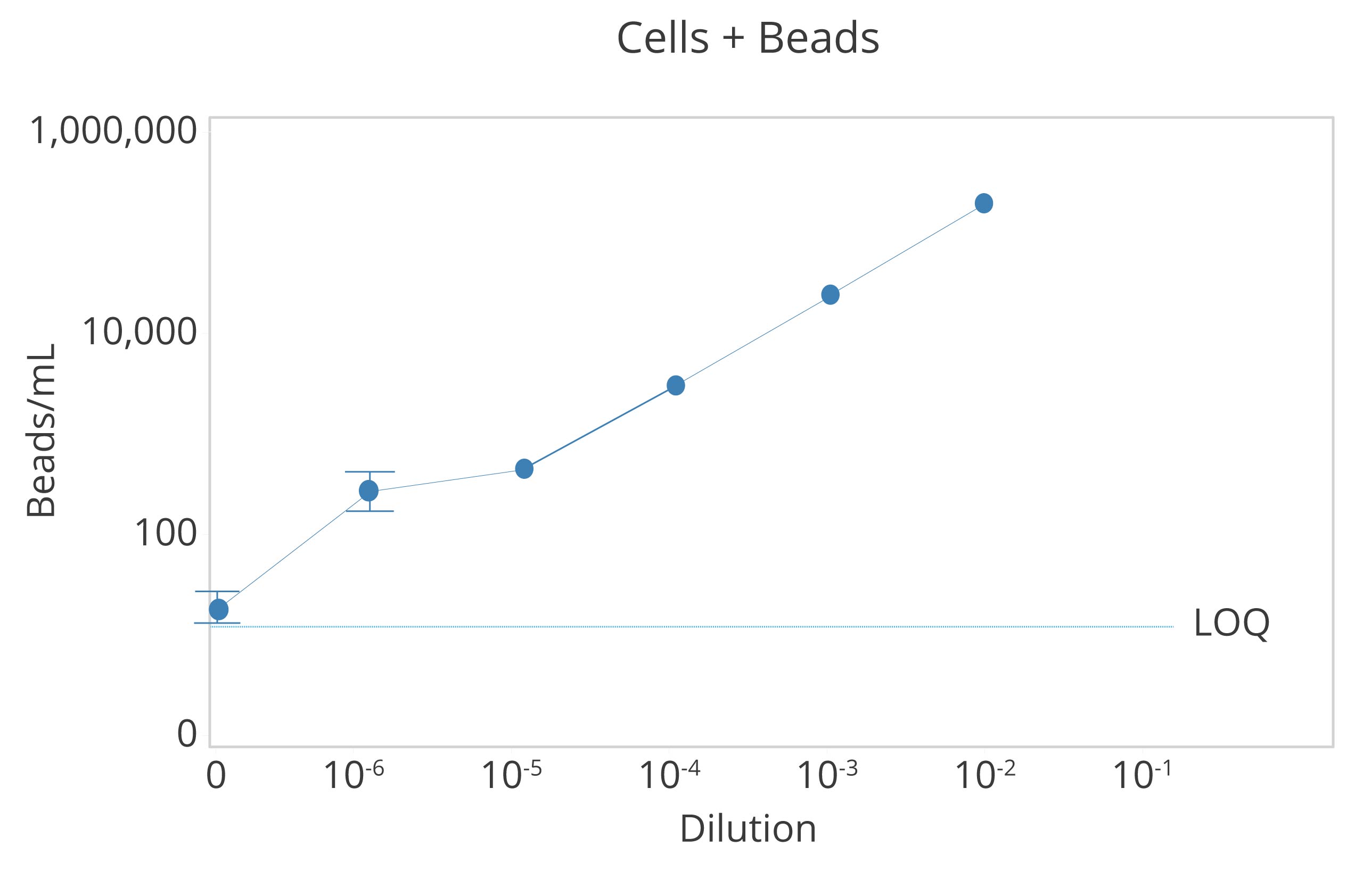 Acheive higher accuracy in residual dynabead analysis with the Aura CL.