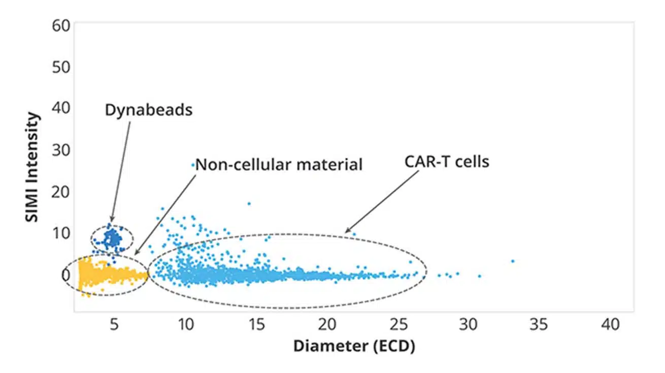 Automated counting of cells and contaminants provides accurate and quantitative information.