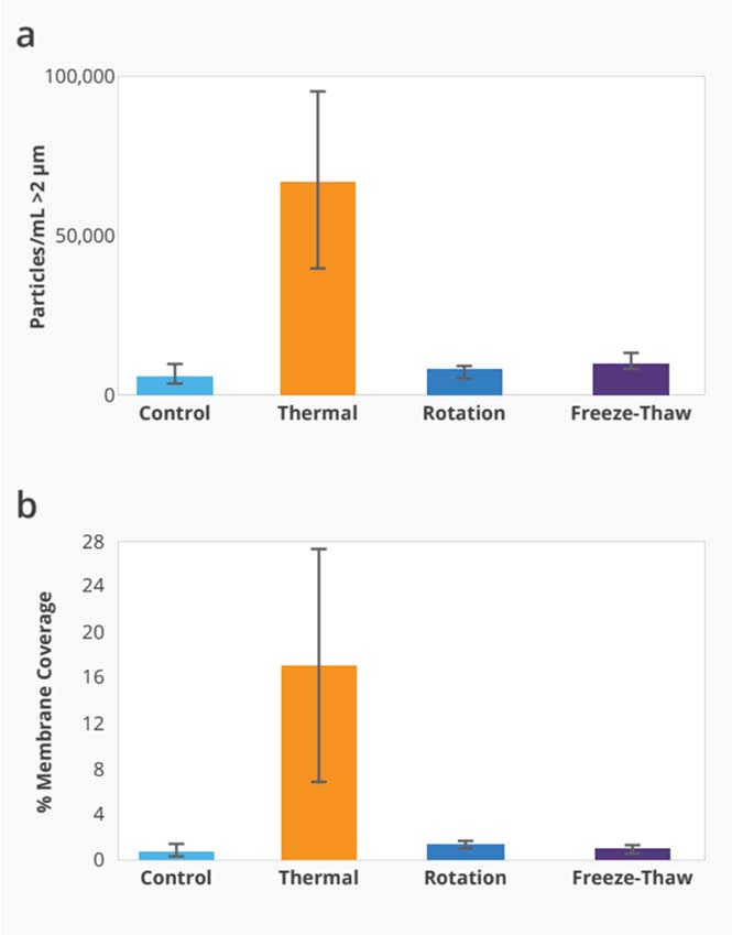 Evaluate AAV stabilty under a variety of perturbations quickly and obtain quantitative results.