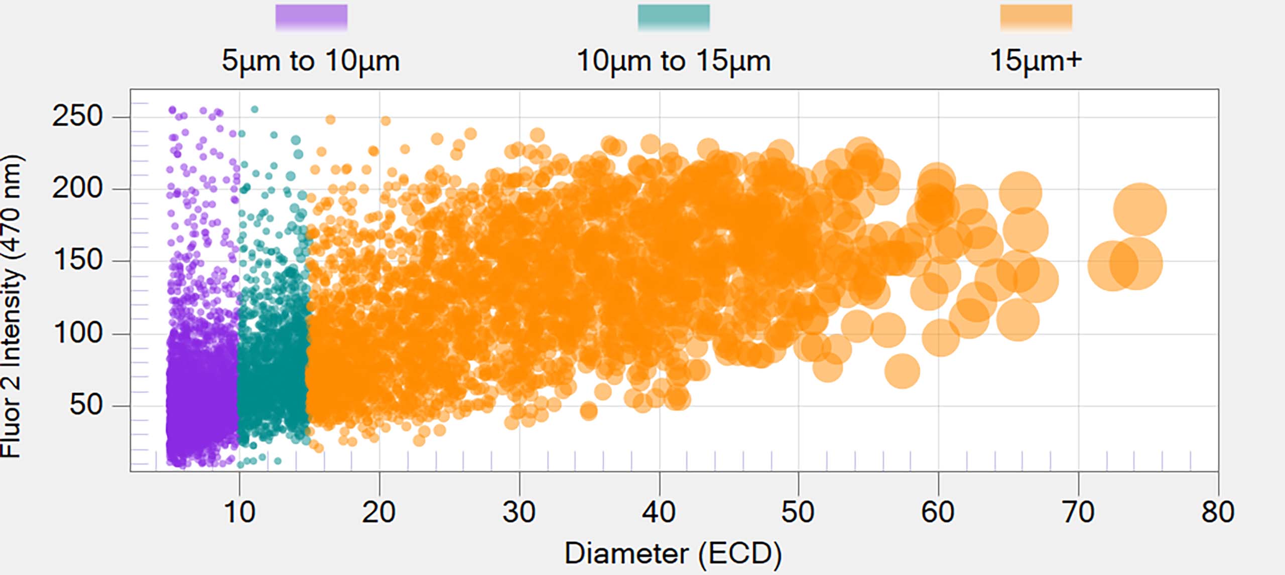 Evaluate the presence and distribution of proteins and associated particles such as aggregates and other critical quality attributes with Particlue Vue Software