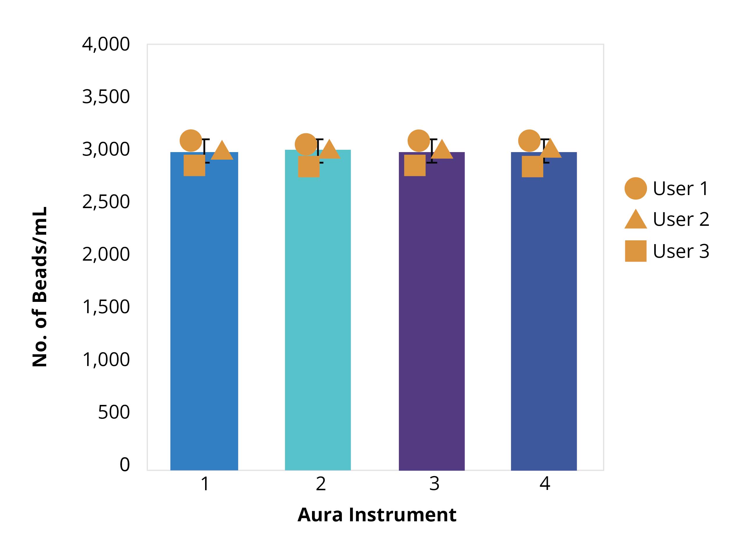 Highly consistent paricle analysis ideal for lot release tesing.