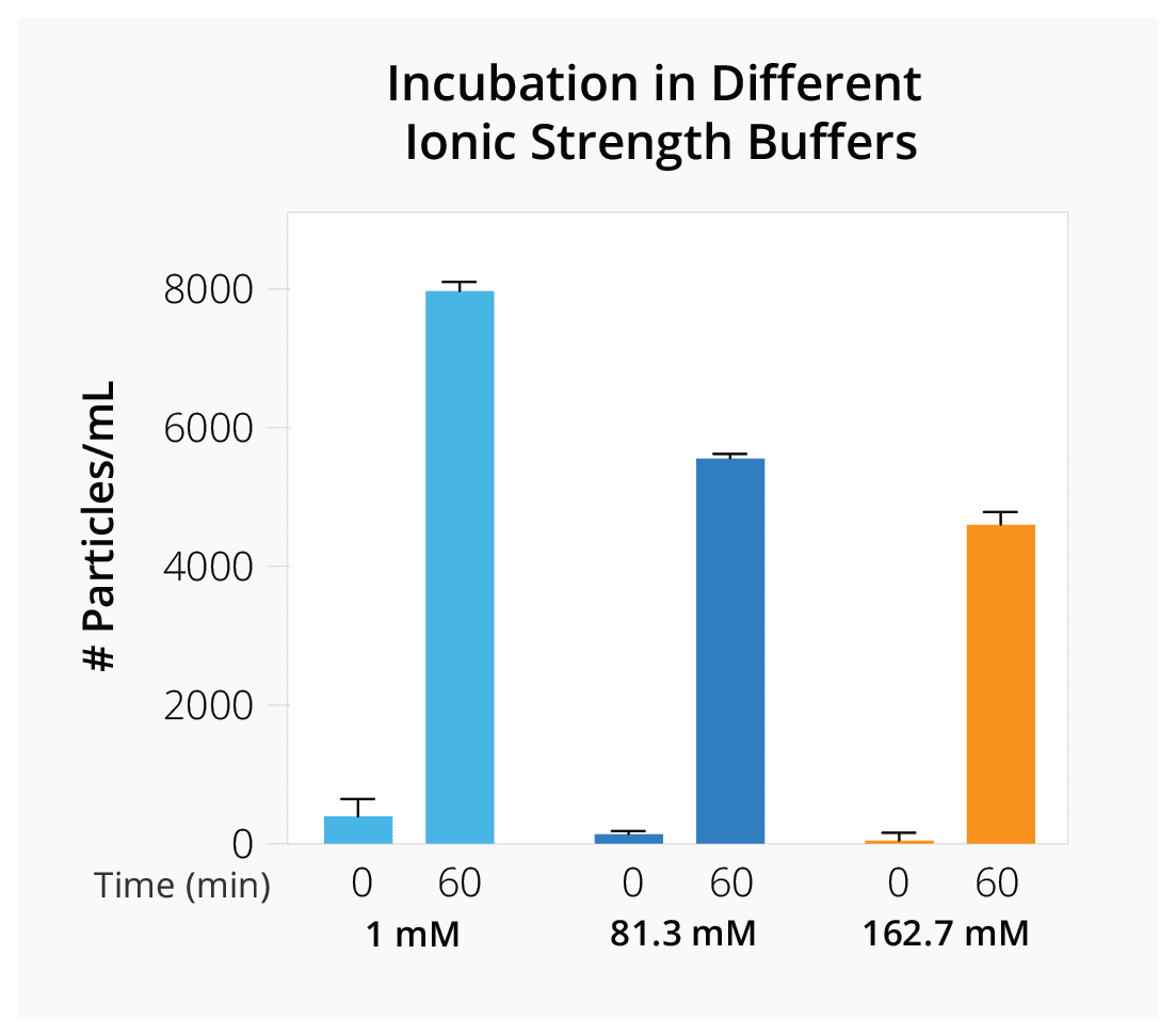 Ionic Strength 3