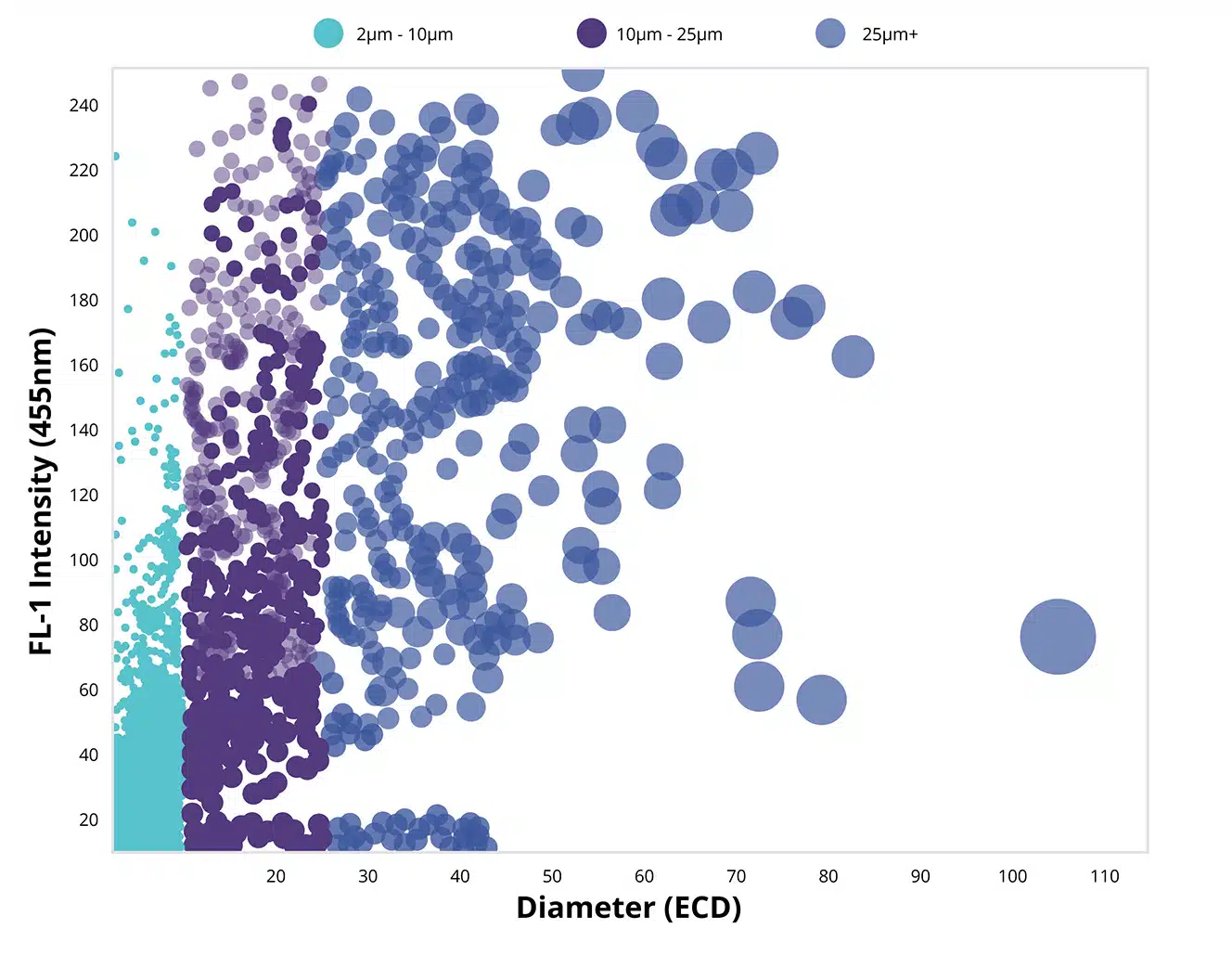 Interpret and analyze data with scatter plots using Particle Vue software.