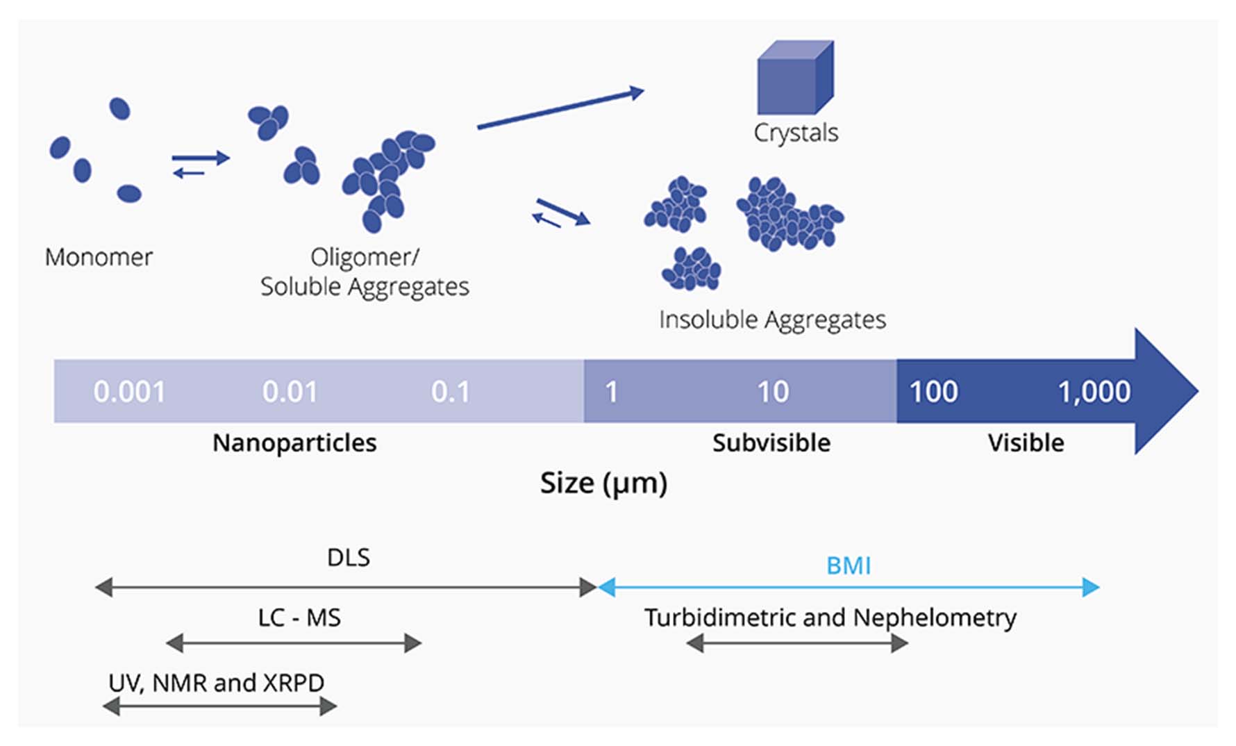 Particle size range chart with accomplanying detection technologies.