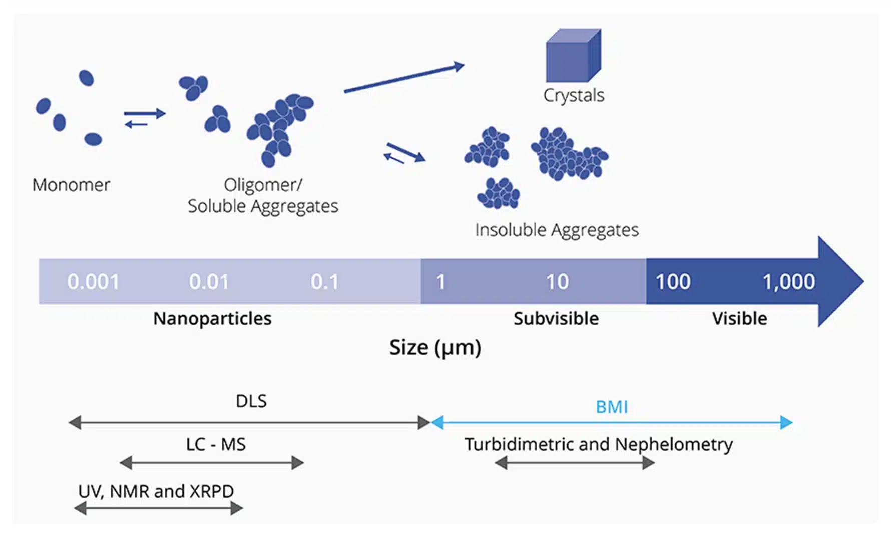 Particle size range chart with accomplanying detection technologies.