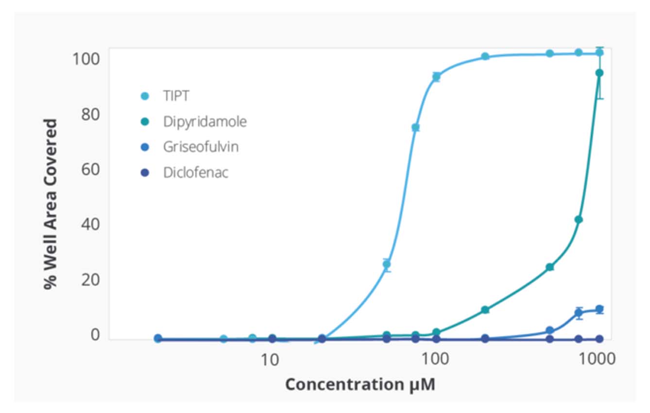 Solubility