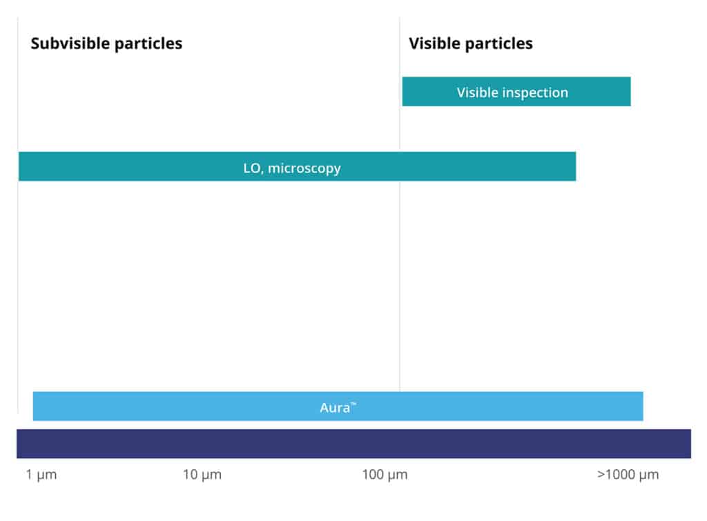 Particle size detection with Aura instruments