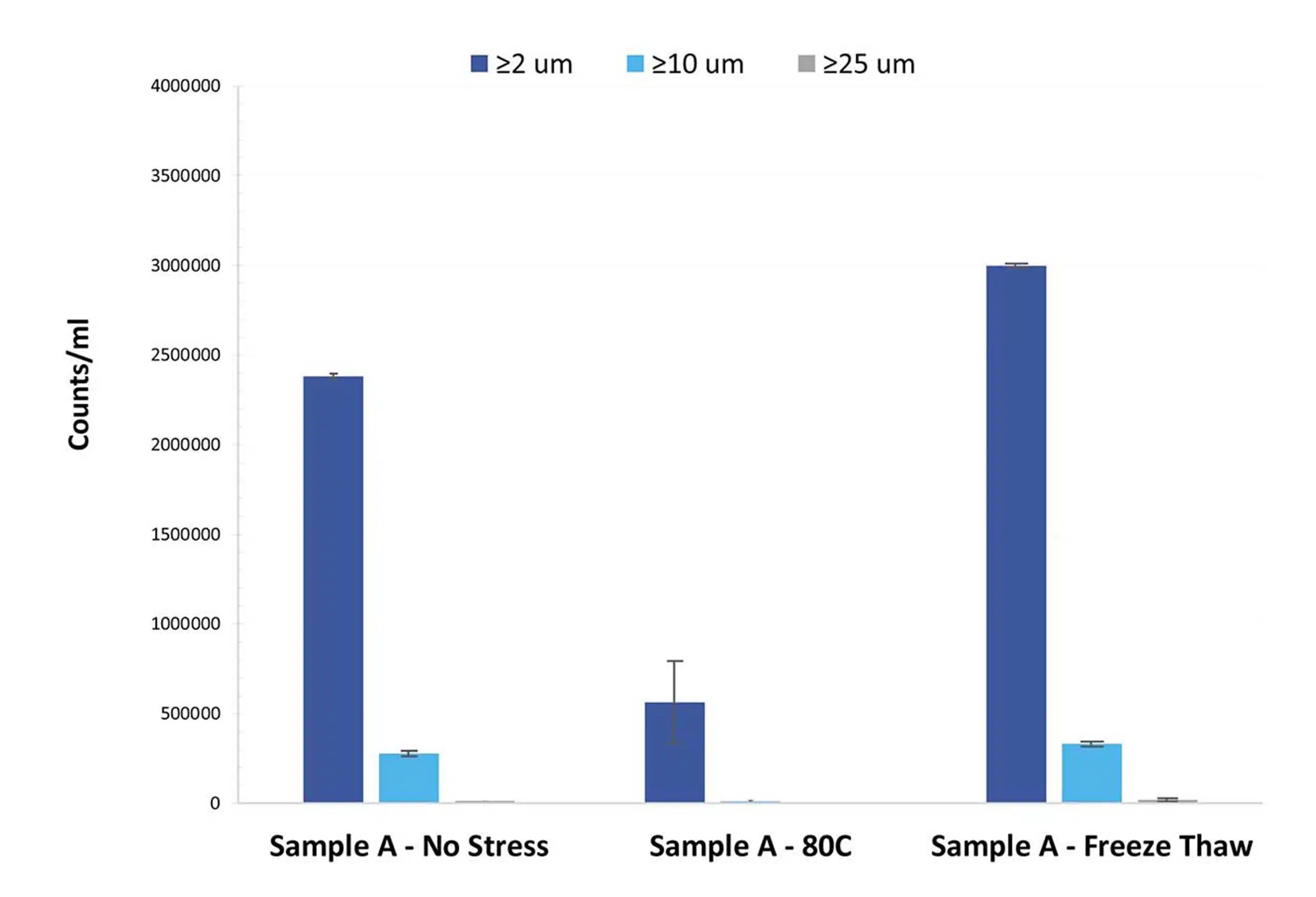Quantitative lnp characterization under various types of stress.