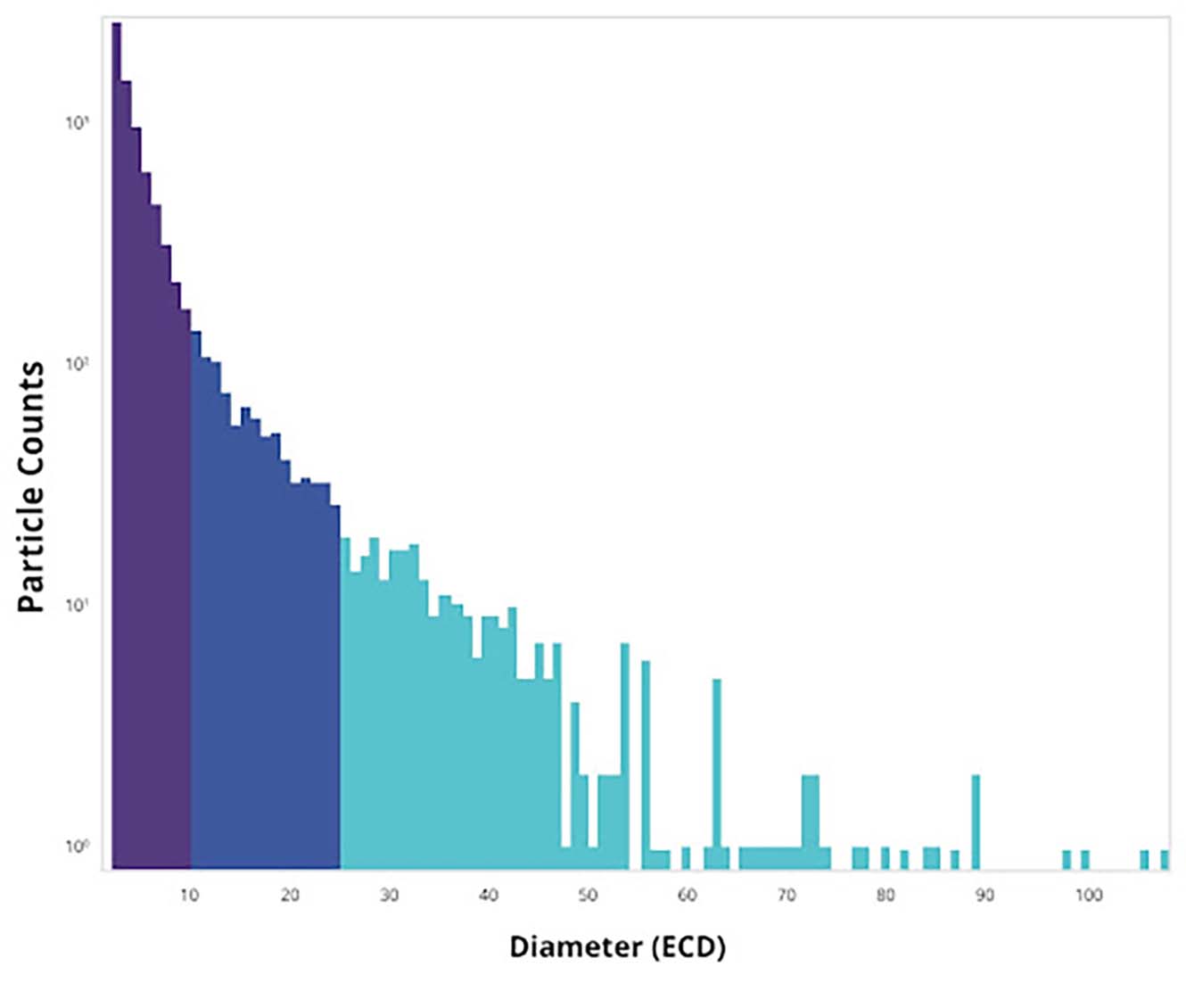 Quantify both individual particles and populations with PArticel View Software.