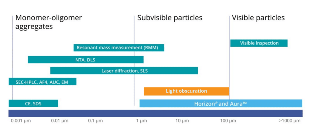 Chart showing the particle size applicability for different particle size analyzers
