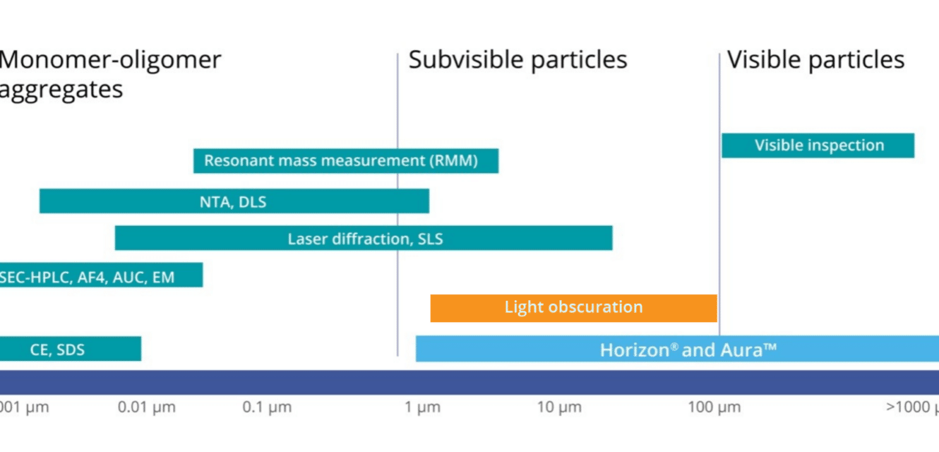 particle analysis