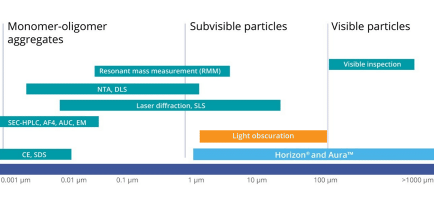 particle analysis