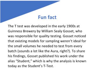 Fun fact on how the t-test was developed by Guinness Brewery's William Sealy Gosset.