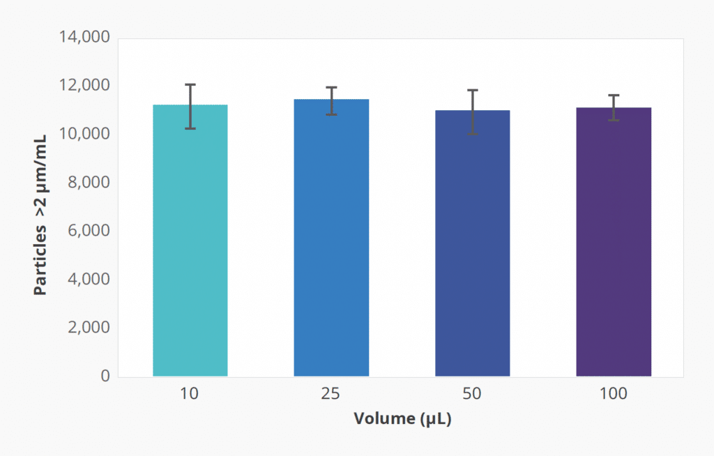 Graph showing the impact of volume on polydisperse samples in BMI. Varying volumes of ETFE samples were measured. Particle counts were all within 4% of each other, demonstrating sample volume did not impact measurement precision.