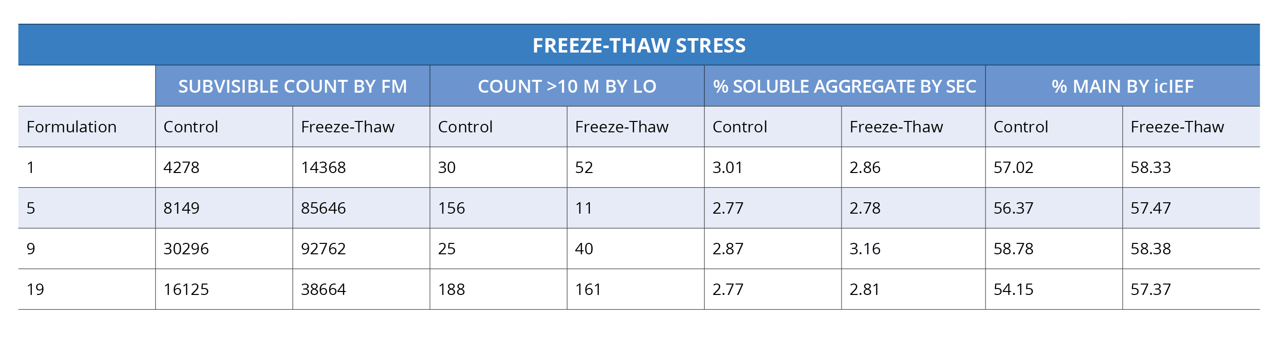 Table showing the effects of freeze thaw stress on various types of formulations on monoclonal antibody samples looking for protein stability and aggregations by subvisible particle counting and capillary electrophoresis chromatography.