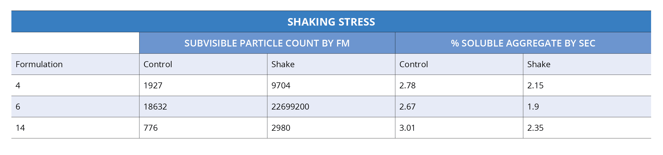 Table showing the effects of shaking on various types of formulations on monoclonal antibody samples looking for protein stability and aggregations by subvisible particle counting and size exclusion chromatography.