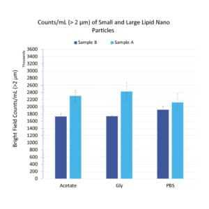 Subvisible particle counts (>2 μm/mL) for Sample A and Sample B treated with varying buffers