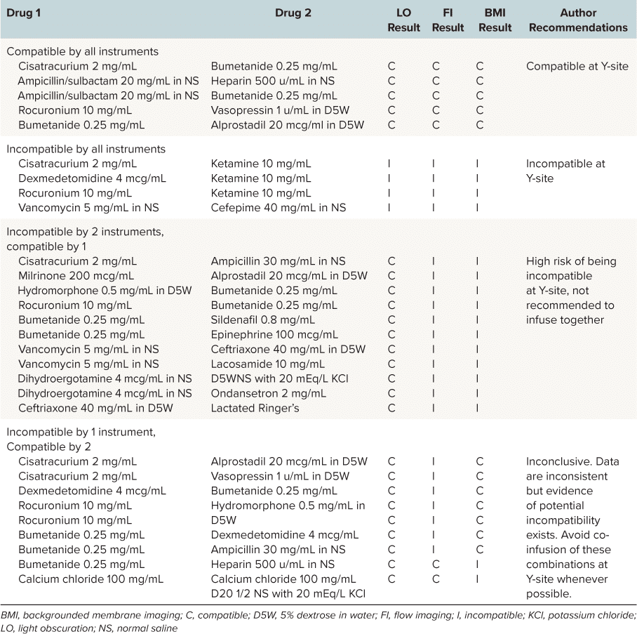 Drug-Drug Combinations by Compatibility. From: Ross et al., "Physical Compatibility of Y-site Pediatric Drug Administration: A Call for Question of US Pharmacopeia Standards?" The Journal of Pediatric Pharmacology and Therapeutics, vol. 28, no. 1, 2023, p 84-92.