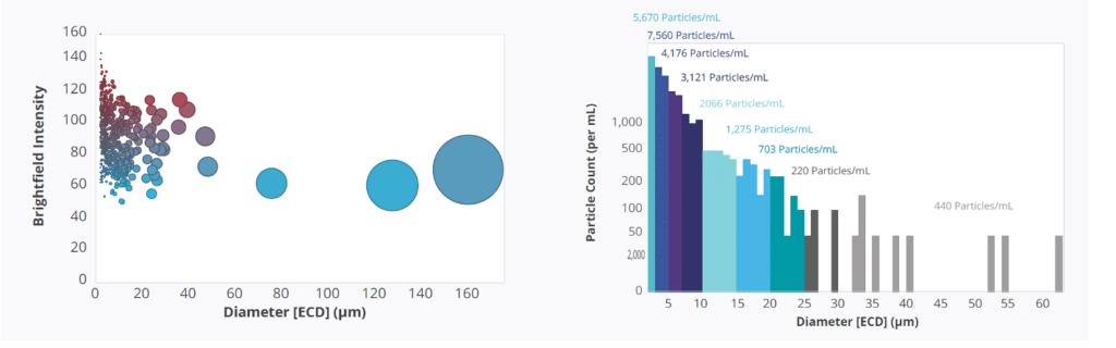 Interactive charts of individual wells in the VUE software enable visualization of data by multiple characteristics. 