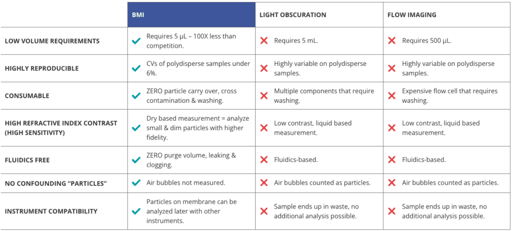 table showing the capability differences between background membrane imaging (BMI), light osbcuration and flow imaging