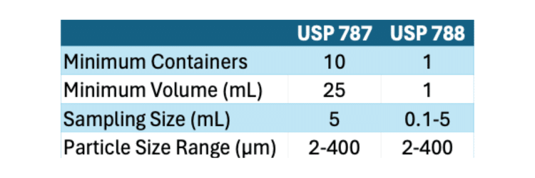Comparing USP 787 to USP 788