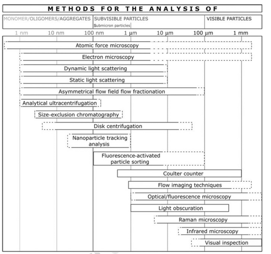 Overview of particle analysis technologies in pharma products.
Image source: 1. Cheng, Y., Saggu, M., Thomas, J.C. (2021). Analysis of Aggregates and Particles. In: Li, J., Krause, M.E., Tu, R. (eds) Protein Instability at Interfaces During Drug Product Development. AAPS Advances in the Pharmaceutical Sciences Series, vol 43. Springer, Cham. https://doi.org/10.1007/978-3-030-57177-1_8