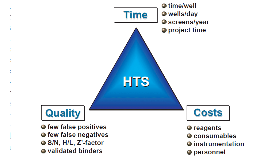 "The magic triangle of HTS” shows the key success factors for modern lead discovery via HTS—namely, time, costs, and quality. All 3 factors are closely linked, and every change on either one of these factors influences the setup of all the other factors as well. Credit: Lorenz M. Mayr and Peter Fuerst, The Future of High-Throughput Screening. DOI: https://doi.org/10.1177/1087057108319644. 