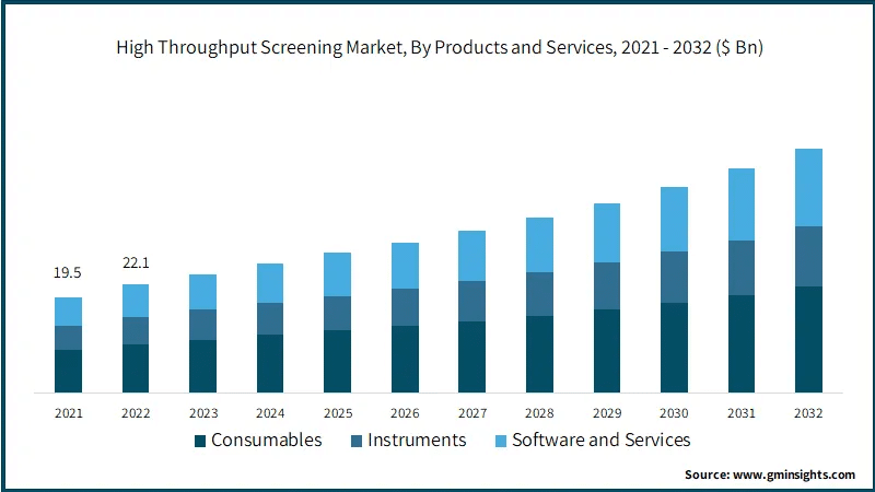 High Throughput-screening market by products and services 2021-2032